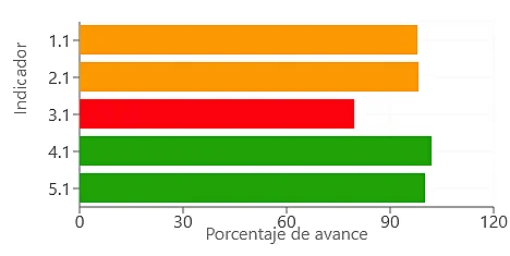 INDICADORES